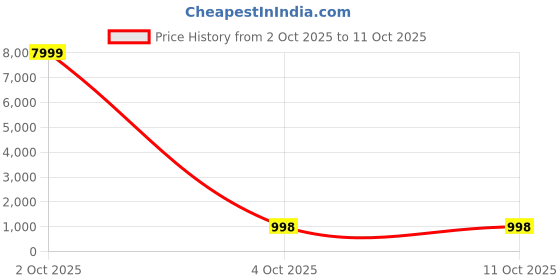 myntra.com luchila Geometric Woven Design Zari Patola Saree luchila Price History Graph from 2 Oct 2025 to 11 Oct 2025