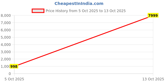 myntra.com luchila Printed Geometric Zari Patola Saree luchila Price History Graph from 5 Oct 2025 to 13 Oct 2025