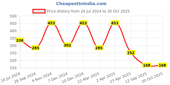 myntra.com LUCKY JEWELLERY 18 KT Gold-Plated Contemporary Enamelled Drop Earrings lucky jewellery Price History Graph from 24 Jul 2024 to 30 Oct 2025