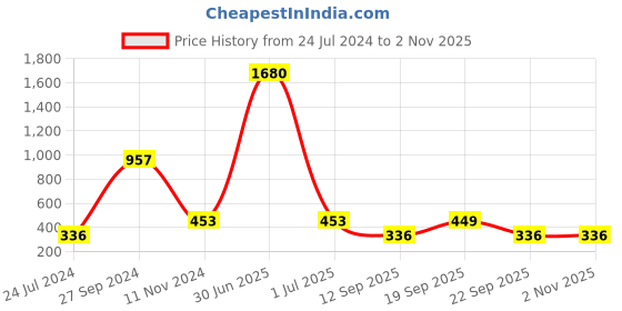 myntra.com LUCKY JEWELLERY 18 KT Gold-Plated Contemporary Studs Earrings lucky jewellery Price History Graph from 24 Jul 2024 to 2 Nov 2025