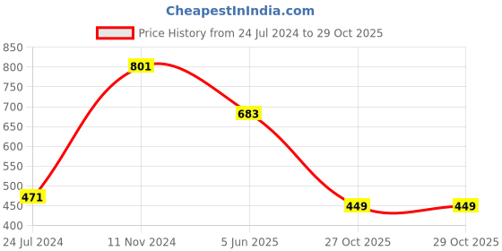 myntra.com LUCKY JEWELLERY 18K Gold Plated American Diamond Sterling Silver Necklace with Earrings lucky jewellery Price History Graph from 24 Jul 2024 to 28 Oct 2025