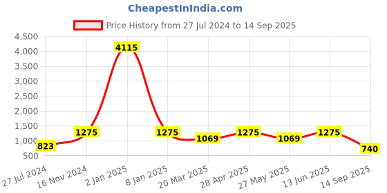 myntra.com LUCKY JEWELLERY 18K Gold Plated American Diamond Sterling Silver Necklace with Earrings lucky jewellery Price History Graph from 27 Jul 2024 to 14 Sep 2025