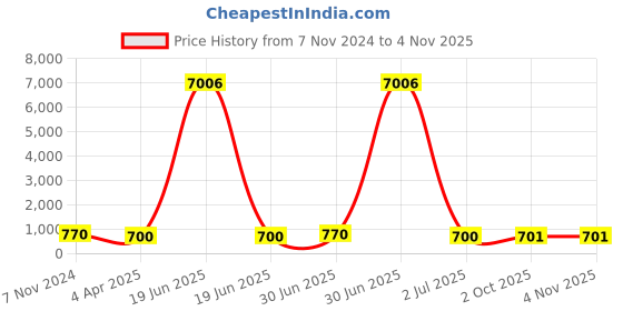 myntra.com LUCKY JEWELLERY 18K Gold-Plated American Diamond-Studded Jewellery Set lucky jewellery Price History Graph from 7 Nov 2024 to 3 Nov 2025
