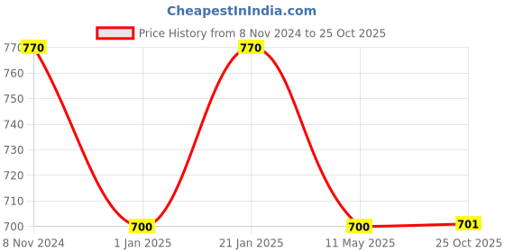 myntra.com LUCKY JEWELLERY 18K Gold-Plated American Diamond Studded Jewellery Set lucky jewellery Price History Graph from 8 Nov 2024 to 25 Oct 2025