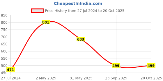 myntra.com LUCKY JEWELLERY 18K Gold Plated American Diamond White and Ruby Jewellery Set lucky jewellery Price History Graph from 27 Jul 2024 to 20 Oct 2025