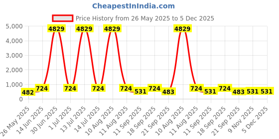 myntra.com LUCKY JEWELLERY 18k Gold-Plated Artificial Stone Studded Finger Ring lucky jewellery Price History Graph from 26 May 2025 to 5 Dec 2025