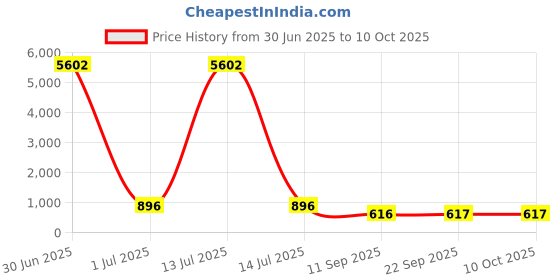myntra.com LUCKY JEWELLERY 18K Gold-Plated Artificial Stone-Studded Twisted Stackable Ring lucky jewellery Price History Graph from 30 Jun 2025 to 9 Oct 2025