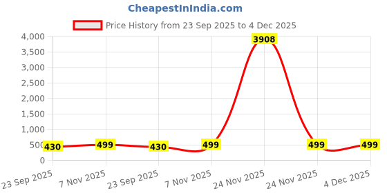 myntra.com LUCKY JEWELLERY 18K Gold-Plated Artificial Stones-Studded Adjustable Finger Ring lucky jewellery Price History Graph from 23 Sep 2025 to 3 Dec 2025