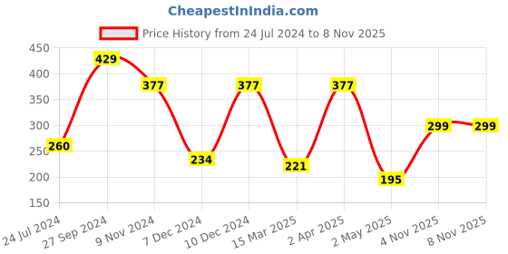 myntra.com LUCKY JEWELLERY 18k Gold Plated Contemporary Drop Earrings lucky jewellery Price History Graph from 24 Jul 2024 to 8 Nov 2025