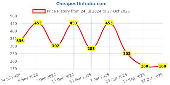 myntra.com LUCKY JEWELLERY 18k Gold Plated Contemporary Drop Earrings lucky jewellery Price History Graph from 24 Jul 2024 to 26 Oct 2025