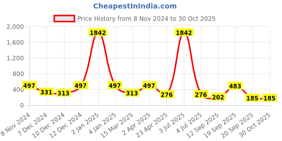 myntra.com LUCKY JEWELLERY 18k Gold Plated Contemporary Drop Earrings lucky jewellery Price History Graph from 8 Nov 2024 to 30 Oct 2025