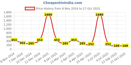myntra.com LUCKY JEWELLERY 18k Gold Plated Contemporary Drop Earrings lucky jewellery Price History Graph from 8 Nov 2024 to 26 Oct 2025