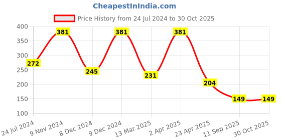 myntra.com LUCKY JEWELLERY 18k Gold Plated Contemporary Stud Earrings lucky jewellery Price History Graph from 24 Jul 2024 to 30 Oct 2025