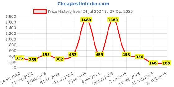 myntra.com LUCKY JEWELLERY 18k Gold Plated Contemporary Stud Earrings lucky jewellery Price History Graph from 24 Jul 2024 to 27 Oct 2025