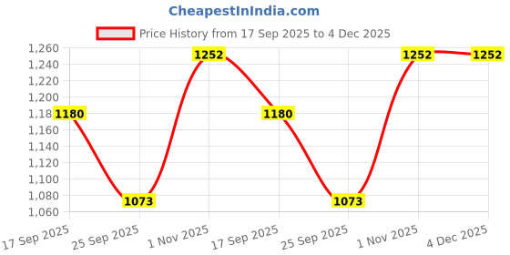 myntra.com LUCKY JEWELLERY 18k Gold-Plated Kundan-Studded & Beaded Jewellery Set lucky jewellery Price History Graph from 17 Sep 2025 to 4 Dec 2025