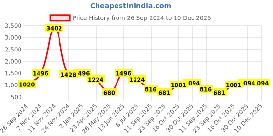 myntra.com LUCKY JEWELLERY 18k Gold Plated Kundan Studded Necklace and Earrings With Maangtika lucky jewellery Price History Graph from 26 Sep 2024 to 10 Dec 2025