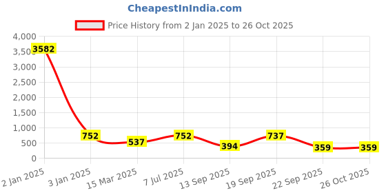 myntra.com LUCKY JEWELLERY 18K Gold-Plated Red & Green Traditional Bangles lucky jewellery Price History Graph from 2 Jan 2025 to 26 Oct 2025