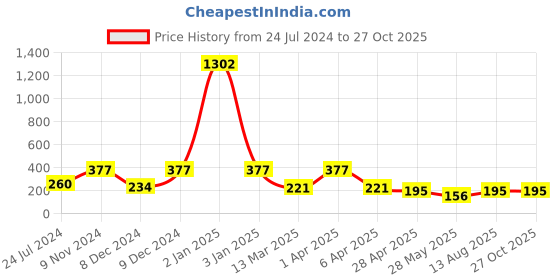 myntra.com LUCKY JEWELLERY 18k Gold Plated Twisted Contemporary Drop Earrings lucky jewellery Price History Graph from 24 Jul 2024 to 26 Oct 2025
