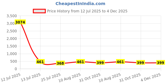myntra.com LUCKY JEWELLERY 2-Pcs Cubic Zircon Studded Rakhi With Roli Chawal & Greeting Card lucky jewellery Price History Graph from 12 Jul 2025 to 4 Dec 2025