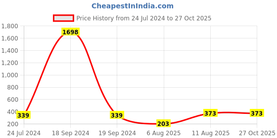 myntra.com LUCKY JEWELLERY 2-Pcs Rakhi With Card & Roli Chawal Rakhi Gift Set lucky jewellery Price History Graph from 24 Jul 2024 to 27 Oct 2025