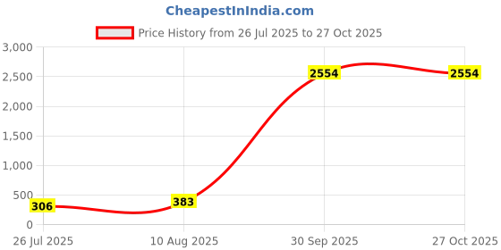 myntra.com LUCKY JEWELLERY 2-Pcs Silver Plated & Beaded Rakhi With Roli, Chawal & Greeting Cards. lucky jewellery Price History Graph from 26 Jul 2025 to 26 Oct 2025