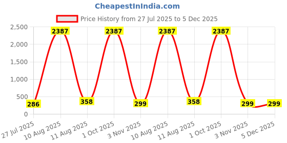 myntra.com LUCKY JEWELLERY 2-Pcs Silver-Plated Charm Rakhi With Roli, Chawal & Greeting Cards. lucky jewellery Price History Graph from 27 Jul 2025 to 5 Dec 2025