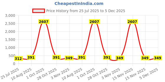 myntra.com LUCKY JEWELLERY 2-Pcs Silver-Plated Greeting Card & Roli Chawal lucky jewellery Price History Graph from 25 Jul 2025 to 5 Dec 2025