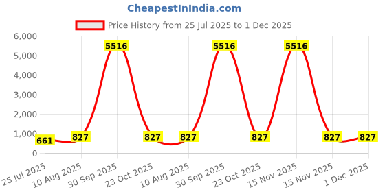 myntra.com LUCKY JEWELLERY 3-Pcs Rakhi Gift Set With Roli Chawal & Greeting Card lucky jewellery Price History Graph from 25 Jul 2025 to 1 Dec 2025