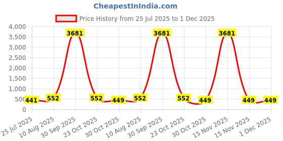 myntra.com LUCKY JEWELLERY 4Pcs Rakhi Greeting Card & Roli Chawal lucky jewellery Price History Graph from 25 Jul 2025 to 1 Dec 2025