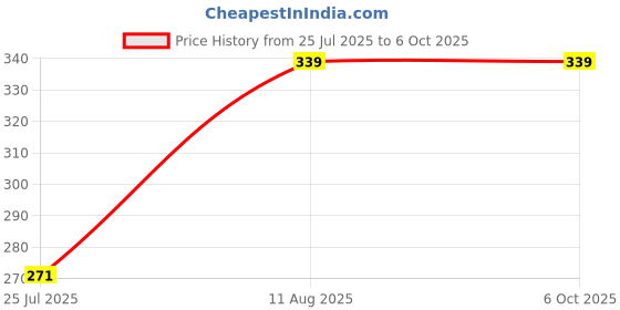 myntra.com LUCKY JEWELLERY Artificial Beaded Thread Rakhi With Roli Chawal lucky jewellery Price History Graph from 25 Jul 2025 to 4 Oct 2025