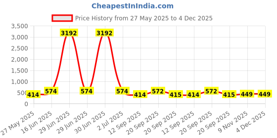 myntra.com LUCKY JEWELLERY Beaded Necklace Set With Bracelet And Earring lucky jewellery Price History Graph from 27 May 2025 to 4 Dec 2025