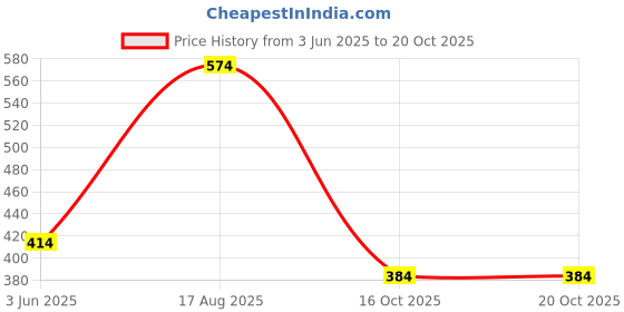 myntra.com LUCKY JEWELLERY Beaded Necklace Set With Bracelet And Earring lucky jewellery Price History Graph from 3 Jun 2025 to 19 Oct 2025