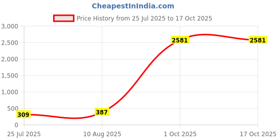 myntra.com LUCKY JEWELLERY Bhaiya Bhabhi Gold-Plated Artificial Beaded Rakhi With Greeting Card lucky jewellery Price History Graph from 25 Jul 2025 to 15 Oct 2025
