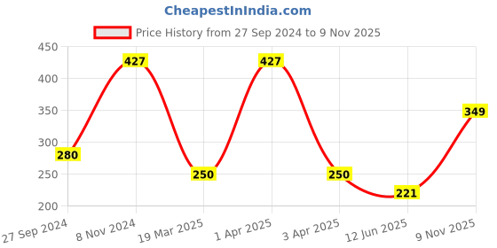 myntra.com LUCKY JEWELLERY Black & White AD-Studded & Beaded 18K Gold-Plated Mangalsutra lucky jewellery Price History Graph from 27 Sep 2024 to 9 Nov 2025