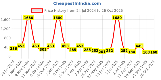 myntra.com LUCKY JEWELLERY Contemporary Drop Earrings lucky jewellery Price History Graph from 24 Jul 2024 to 26 Oct 2025