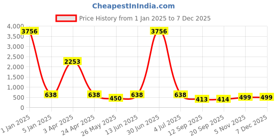 myntra.com LUCKY JEWELLERY Cufflink lucky jewellery Price History Graph from 1 Jan 2025 to 6 Dec 2025