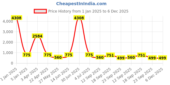 myntra.com LUCKY JEWELLERY Formal Cuff Shirt Button, Blazer Cufflinks lucky jewellery Price History Graph from 1 Jan 2025 to 6 Dec 2025