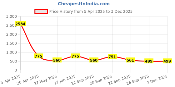 myntra.com LUCKY JEWELLERY Geometric Silver-Plated Cufflink lucky jewellery Price History Graph from 5 Apr 2025 to 1 Dec 2025