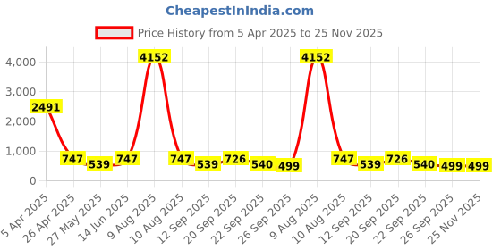 myntra.com LUCKY JEWELLERY Geometric Silver-Plated Cufflink lucky jewellery Price History Graph from 5 Apr 2025 to 25 Nov 2025