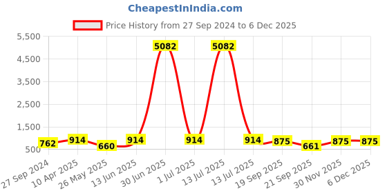 myntra.com LUCKY JEWELLERY Gold Plated AD Stone Studded Textured Geometric Blazer Cufflinks lucky jewellery Price History Graph from 27 Sep 2024 to 5 Dec 2025