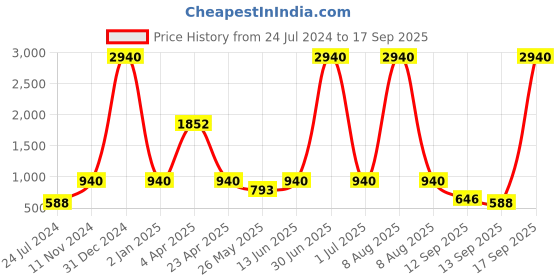 myntra.com LUCKY JEWELLERY Gold Plated American Diamond Studded Jewellery Set lucky jewellery Price History Graph from 24 Jul 2024 to 17 Sep 2025