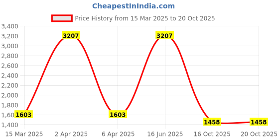 myntra.com LUCKY JEWELLERY Gold-Plated & Kundan Studded Jewellery Set lucky jewellery Price History Graph from 15 Mar 2025 to 19 Oct 2025