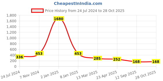 myntra.com LUCKY JEWELLERY  Gold Plated Artificial Beads-Beaded Contemporary Studs Earrings lucky jewellery Price History Graph from 24 Jul 2024 to 28 Oct 2025