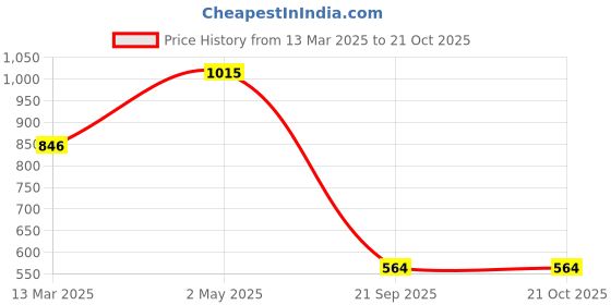 myntra.com LUCKY JEWELLERY Gold Plated Artificial Beads-Beaded Jhumkas lucky jewellery Price History Graph from 13 Mar 2025 to 21 Oct 2025
