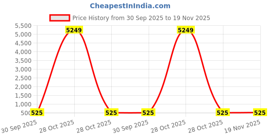 myntra.com LUCKY JEWELLERY Gold-Plated Artificial Stone Studded & Beaded Jewellery Set lucky jewellery Price History Graph from 30 Sep 2025 to 19 Nov 2025
