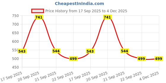 myntra.com LUCKY JEWELLERY Gold-Plated Artificial Stone Studded & Beaded Peacock Design Jewellery Set lucky jewellery Price History Graph from 17 Sep 2025 to 4 Dec 2025