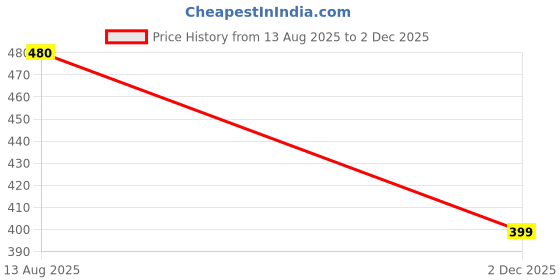 myntra.com LUCKY JEWELLERY Gold-Plated Artificial Stones Studded & Beaded Bhaiya Bhabhi Rakhis lucky jewellery Price History Graph from 13 Aug 2025 to 2 Dec 2025