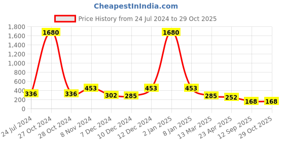 myntra.com LUCKY JEWELLERY Gold-Plated Artificial Stones-Studded Contemporary Drop Earrings lucky jewellery Price History Graph from 24 Jul 2024 to 29 Oct 2025