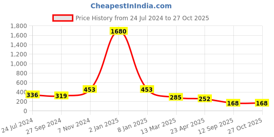 myntra.com LUCKY JEWELLERY Gold-Plated Artificial Stones-Studded Contemporary Drop Earrings lucky jewellery Price History Graph from 24 Jul 2024 to 27 Oct 2025