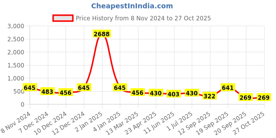 myntra.com LUCKY JEWELLERY Gold Plated Beaded Contemporary Drop Earrings lucky jewellery Price History Graph from 8 Nov 2024 to 27 Oct 2025